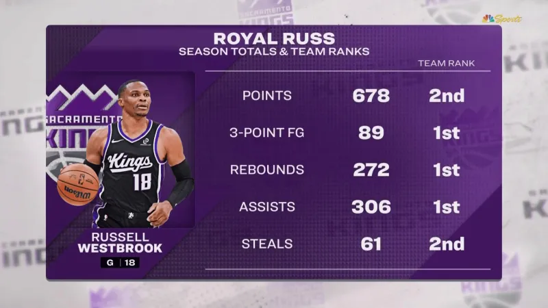 开云体育app-威少本赛季国王队内：三分、篮板、助攻三项第一，得分第二