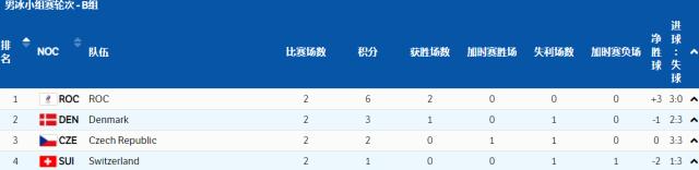 【冬奥男冰】俄奥队两连胜 芬兰瑞典将争C组第一